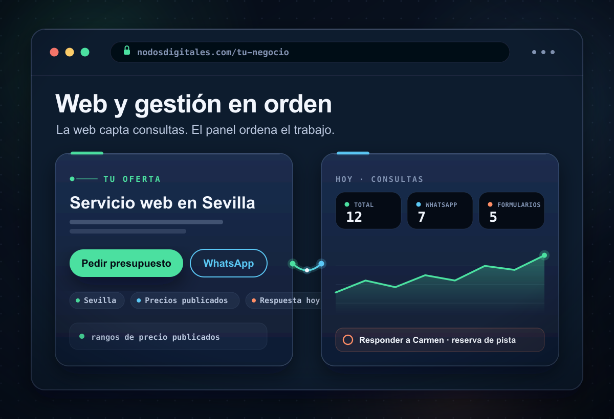 Panel de control digital con web corporativa, datos, automatizaciones y formulario móvil